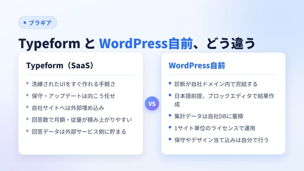 TypeformとWordPress自前の違いを、手軽さ・埋め込み・費用・回答データの置き場所で比較した図