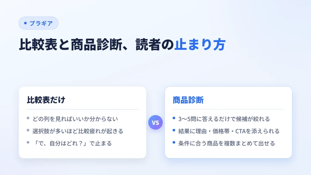 比較表だけの場合と商品診断の場合で、読者がどこで止まるかを対比した図