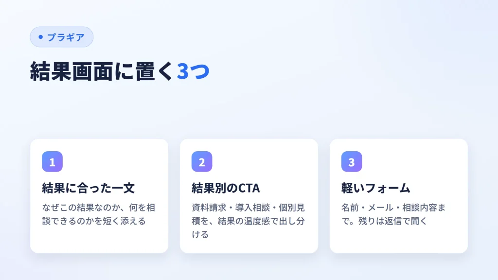 診断の結果画面に置く3つの要素(結果に合った一文・結果別のCTA・軽いフォーム)を示した図