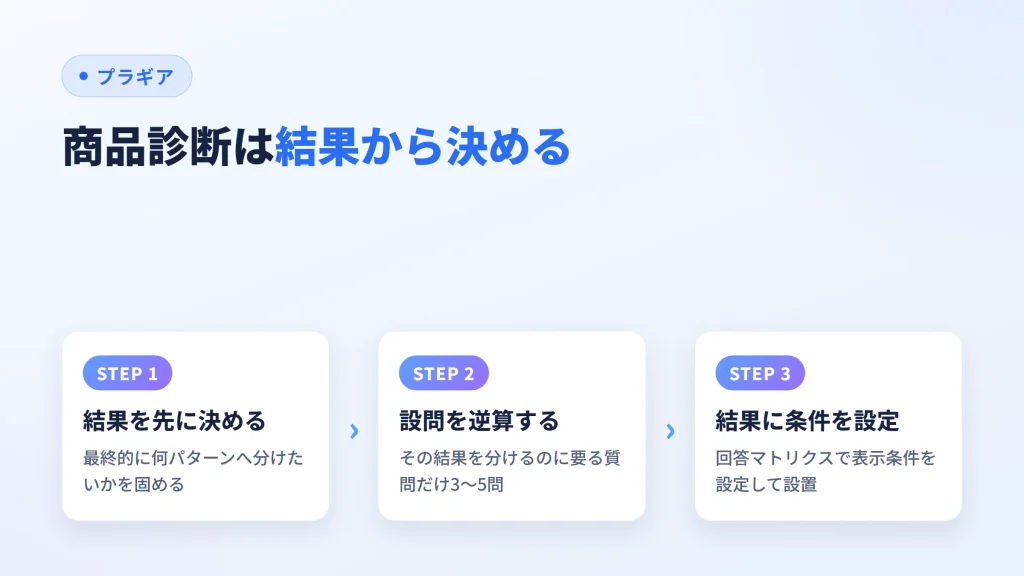 商品診断を作る順番を、結果を先に決める→設問を逆算する→結果に条件を設定するの3ステップで示した図