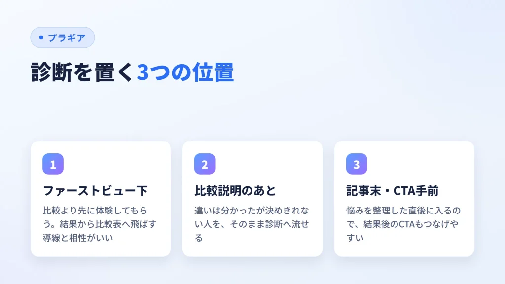 診断を置く3つの位置(ファーストビュー下・比較説明のあと・記事末やCTA手前)とそれぞれの狙いを示した図