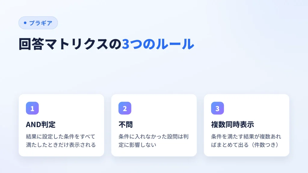 回答マトリクスの3つのルール(AND判定・不問・複数同時表示)を示した図