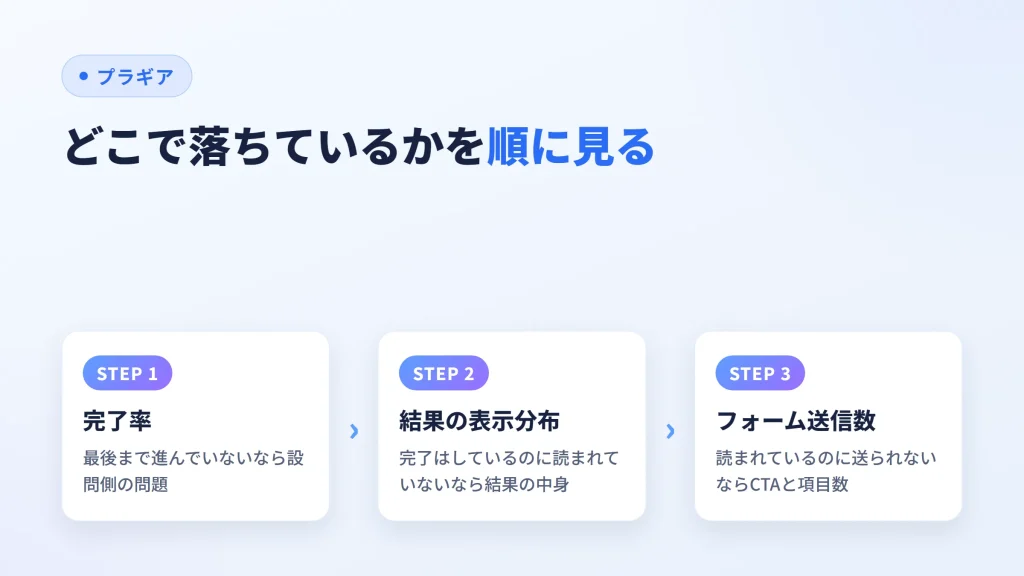 問い合わせが増えないときに見る順番(完了率→結果の表示分布→フォーム送信数)を示した図