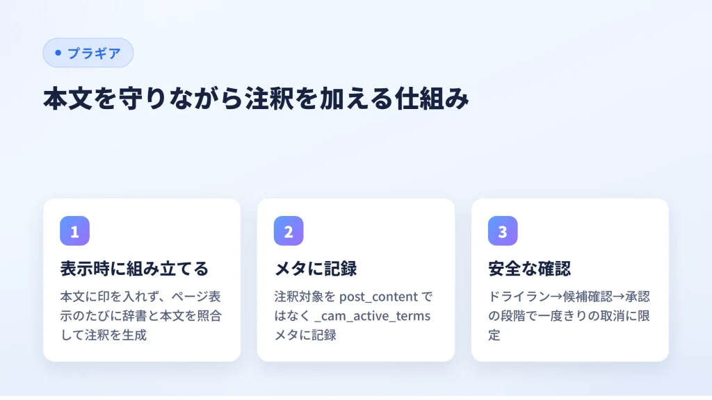 本文を守りながら注釈を加える仕組み