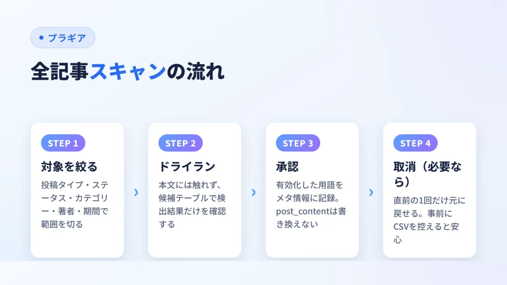 全記事スキャンの流れ