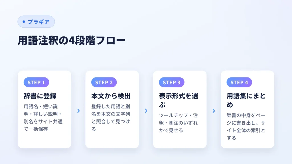 用語注釈の4段階フロー