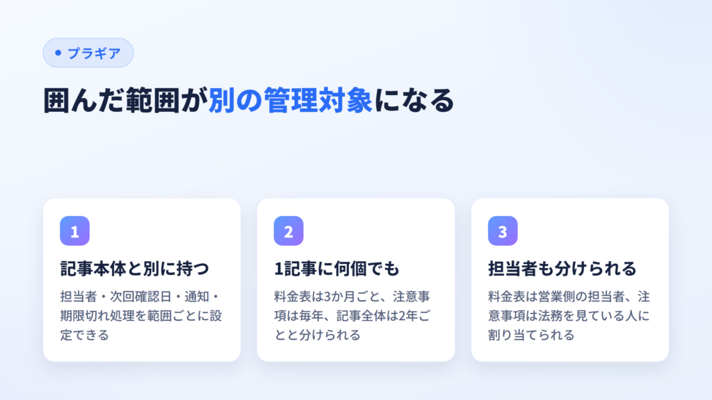 ブロックで囲んだ範囲が記事本体とは別の管理対象になることを示した図