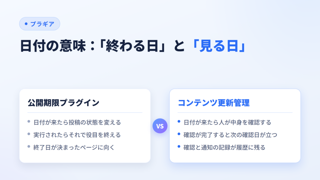 公開期限プラグインの日付とコンテンツ更新管理の次回確認日の意味の違いを比べた図