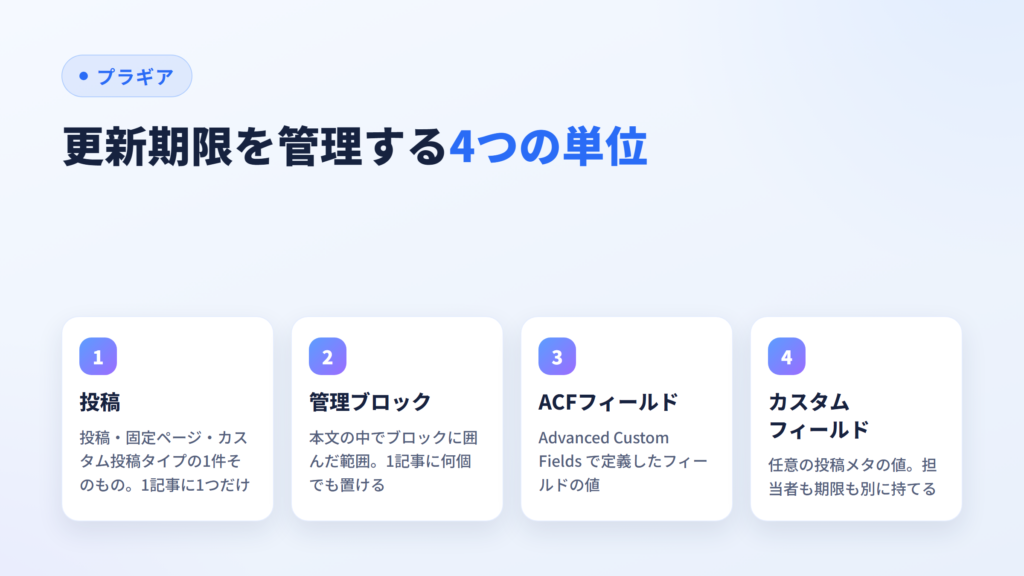 更新期限を管理する4つの単位（投稿・管理ブロック・ACFフィールド・カスタムフィールド）を並べた図