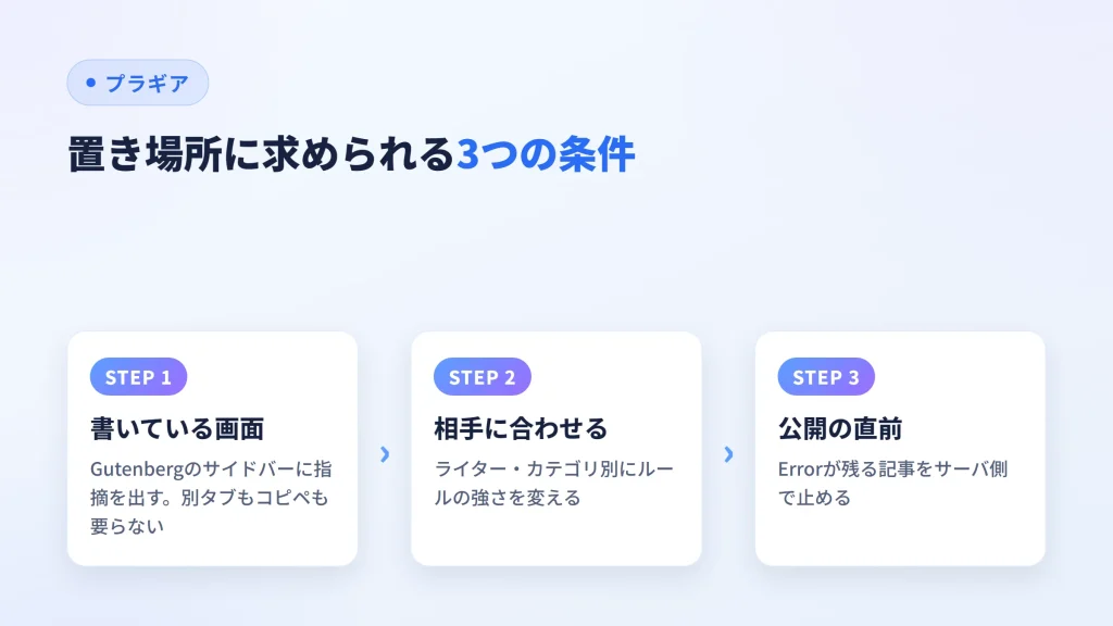 校正の置き場所に求められる3条件（書いている画面・相手に合わせる・公開の直前）を示した図
