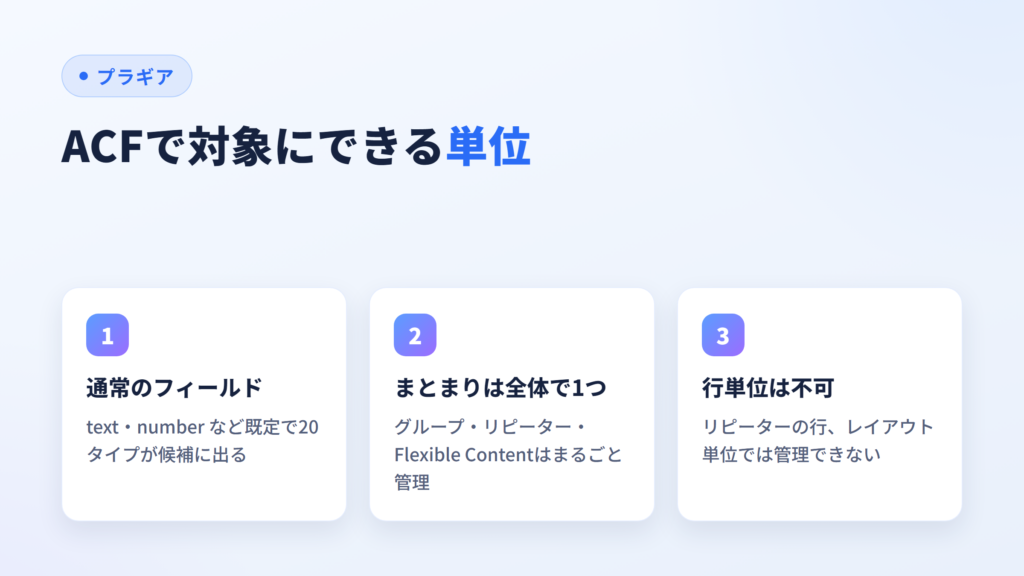 ACFで管理対象にできる単位とできない単位(行単位・レイアウト単位は不可)を示した図
