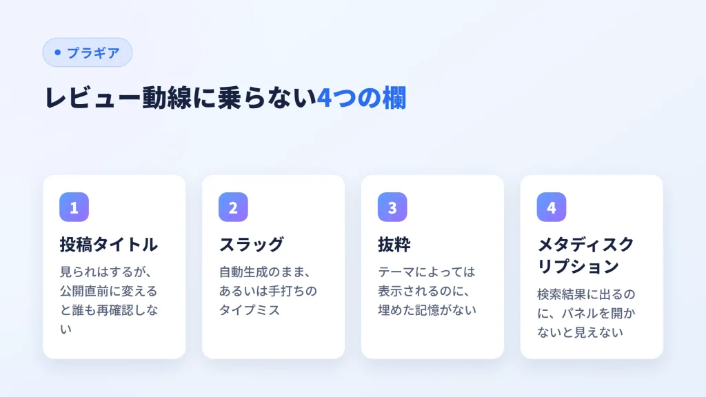 レビュー動線に乗らない4つの欄（タイトル・スラッグ・抜粋・メタディスクリプション）を示した図