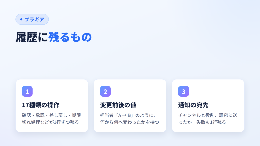 履歴に残るもの（17種類の操作・変更前後の値・通知の宛先）を示した図