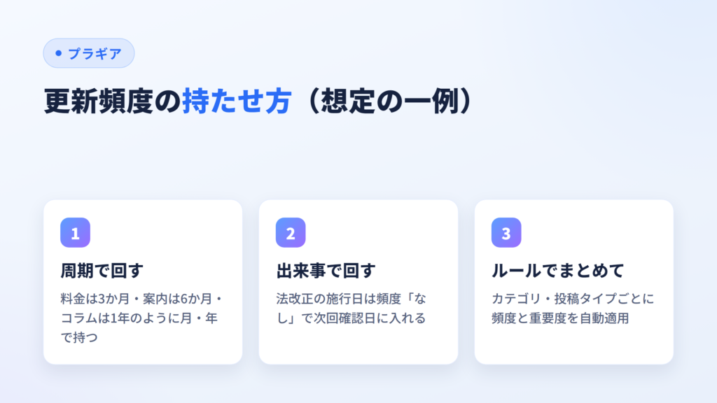 更新頻度の持たせ方の例（周期で回す・出来事で回す・ルールでまとめて当てる）を示した図