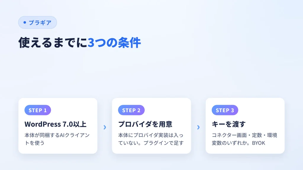 AI最終チェックが使えるまでに必要な3つの条件を示した図