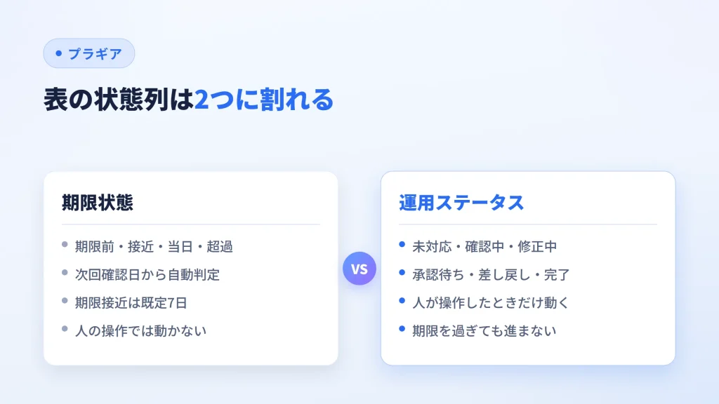 表の状態列が、次回確認日から自動で決まる期限状態と、人が動かす運用ステータスの2つに割れることを対比した図
