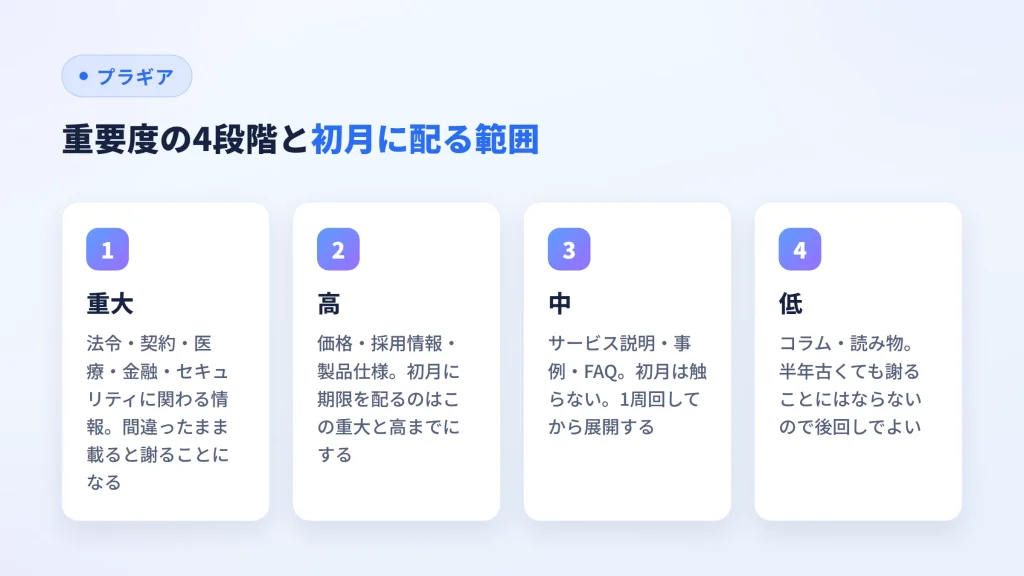 重要度を重大・高・中・低の4段階に分け、初月に期限を配るのは重大と高までとする範囲を示した図