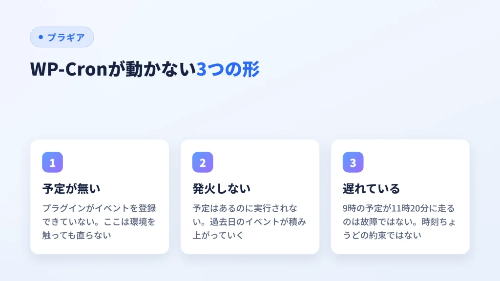 WP-Cronが動かない状態を、予定が無い・発火しない・遅れているの3つの形に分けた図