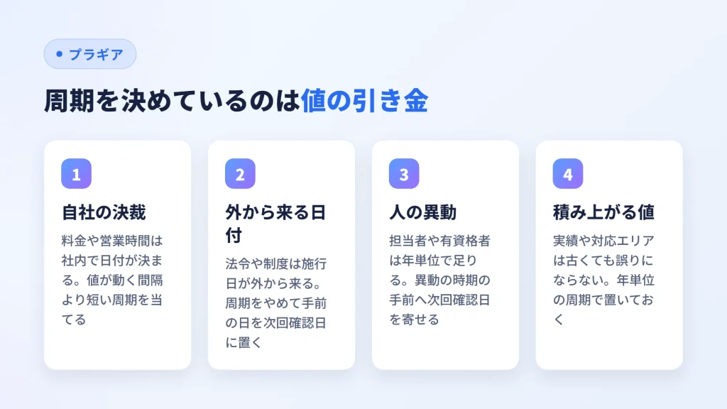 更新周期を決める引き金を、自社の決裁・外から来る日付・人の異動・積み上がる値の4つに分けた図