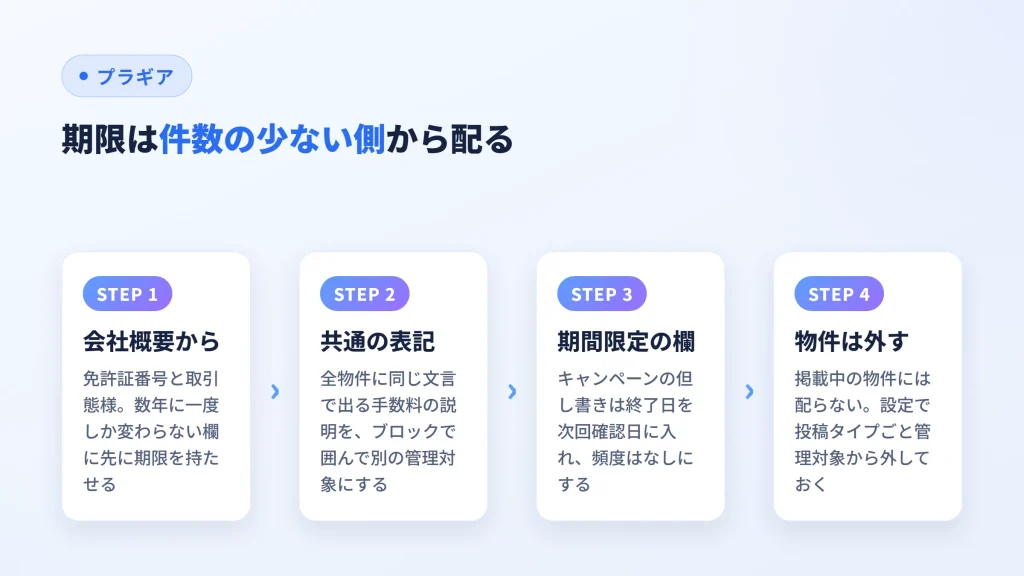 不動産サイトで期限を配る順番を、会社概要・共通表記・期間限定の欄・物件は対象外の4段階で示した図