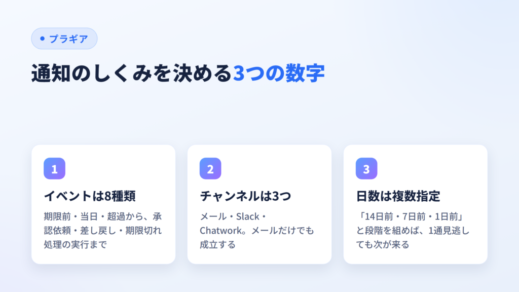 通知のしくみを決める3つの数字(イベント8種類・チャンネル3つ・日数は複数指定)を示した図