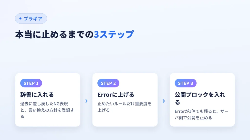 NG表現を辞書に登録し、Errorに上げ、公開ブロックを入れるまでの3ステップを示した図