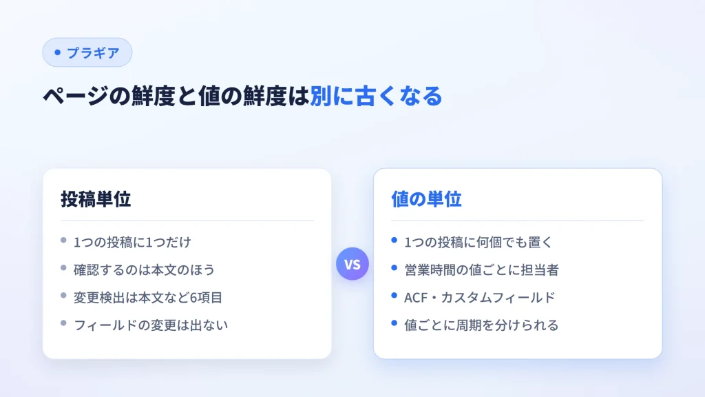 投稿単位の管理と値単位の管理を比べ、ページの鮮度と値の鮮度が別に古くなることを示した図
