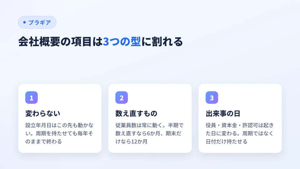 会社概要の項目を、変わらないもの・数え直すもの・出来事の日に変わるものの3つの型に分けた図