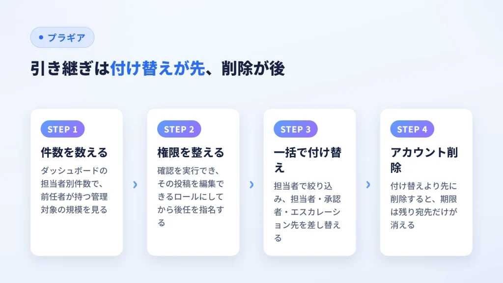 退職時の引き継ぎを、件数を数える・権限を整える・一括で付け替える・アカウント削除の順で示した図