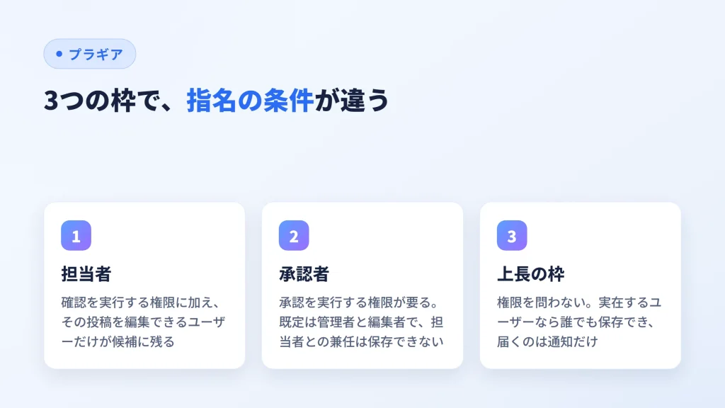 担当者・承認者・エスカレーション先の3つの枠で、指名できる人の条件が違うことを示した図
