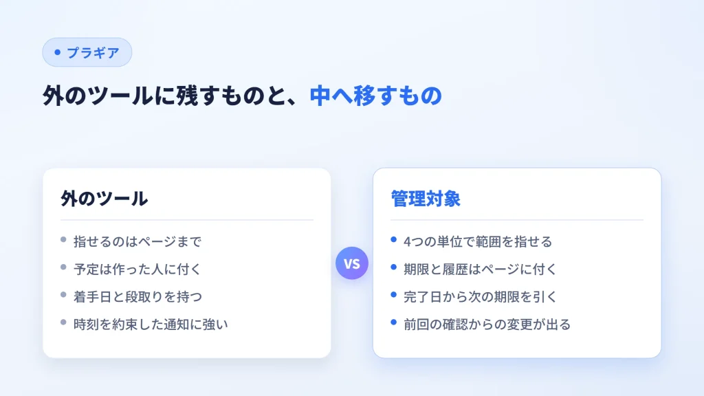 カレンダーやタスク管理ツールに残す仕事と、WordPress側の管理対象へ移す仕事を比べた図
