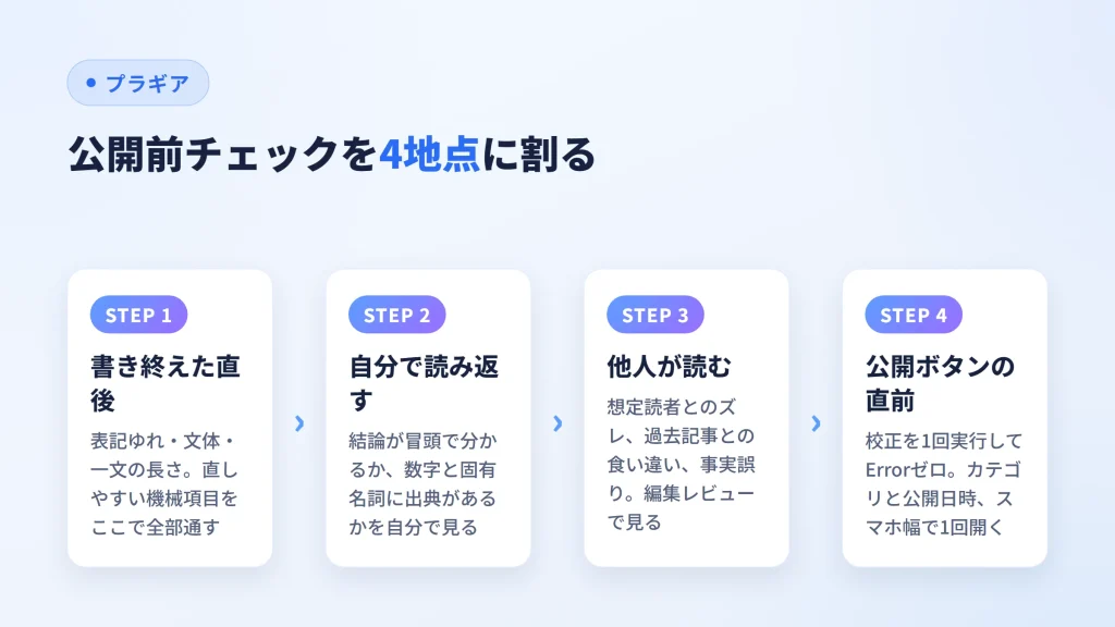 公開前チェックを書き終えた直後から公開直前まで4地点に割った手順の図