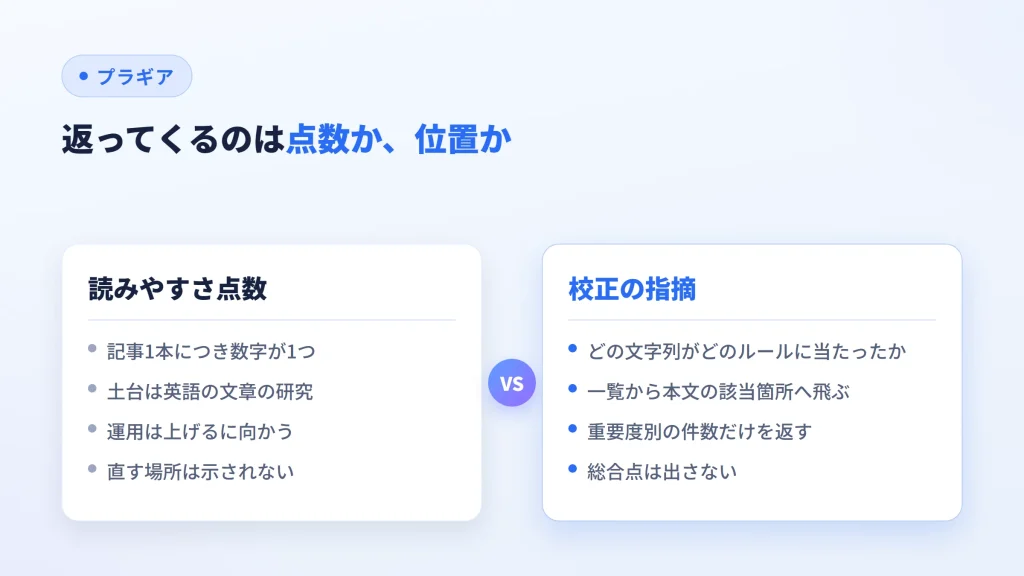 読みやすさスコアが返す点数と、校正が返す指摘の位置を対比した図