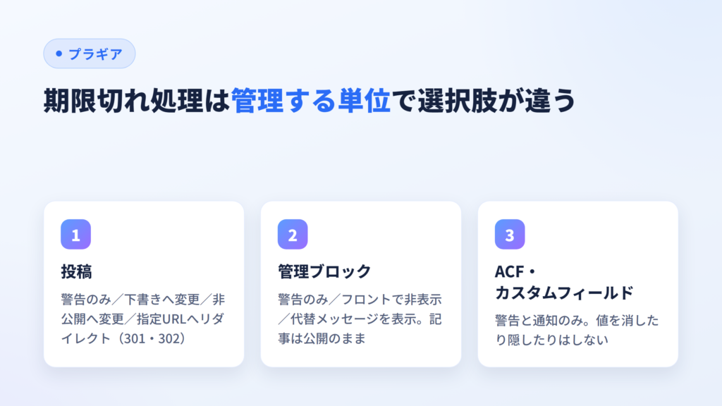 期限切れ処理の選択肢が管理する単位（投稿・管理ブロック・ACFとカスタムフィールド）ごとに違うことを示した図