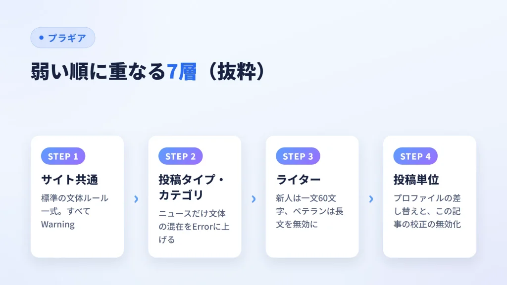 ルール合成のレイヤーを、サイト共通から投稿単位まで弱い順に示した図