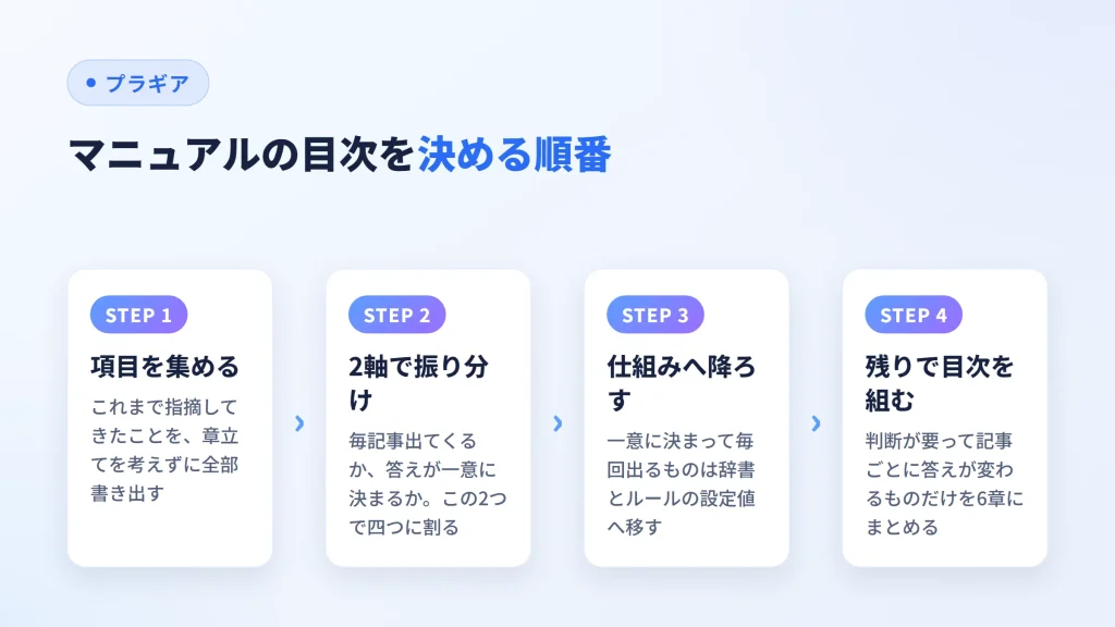 ライター向けマニュアルの項目を2軸で振り分け、目次を組むまでの手順の図