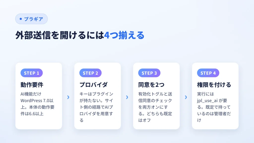 AI最終チェックで外部送信が起きるまでに必要な4つの条件を並べた図