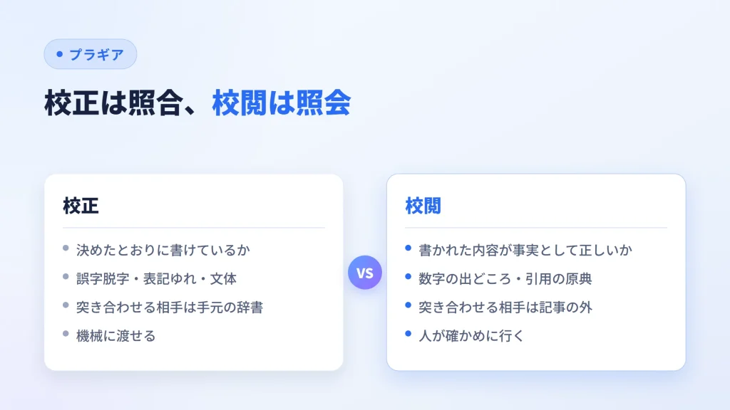 校正は手元の辞書と照合し、校閲は記事の外へ照会するという違いを対比した図