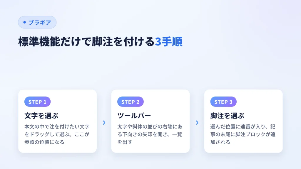 WordPress標準の脚注ブロックで文字を選び、ツールバーから脚注を挿入するまでの3手順を並べた図