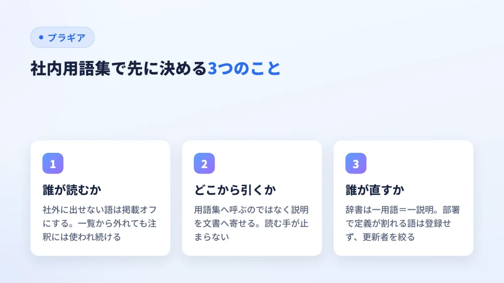 社内用語集を作る前に決める、誰が読むか・どこから引くか・誰が直すかの3点を示した図