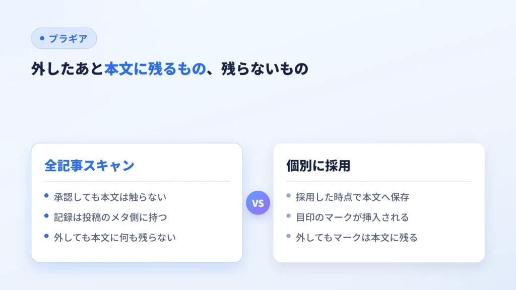 全記事スキャンの承認と個別採用で、プラグインを外した後に本文へ残るものを比べた図