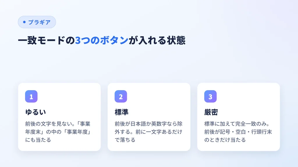 一致モードのゆるい・標準・厳密が、用語の前後の文字をどこまで見るかを並べた図