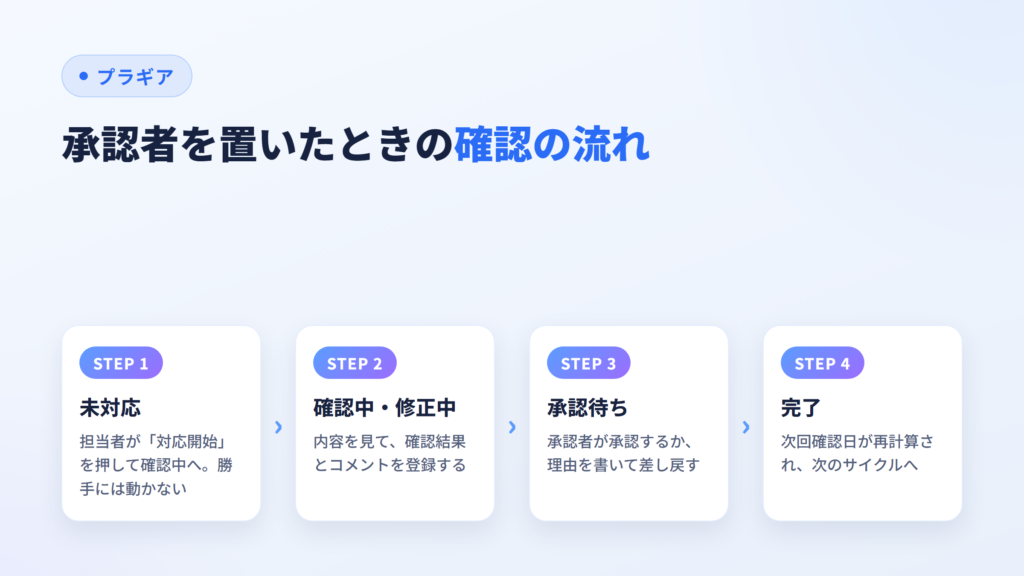 承認者を置いたときの確認の流れ（未対応→確認中・修正中→承認待ち→完了）を示した図