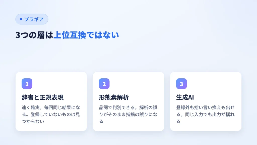 日本語校正の判定方式を辞書と正規表現・形態素解析・生成AIの3層で比較した図