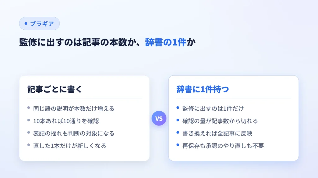 監修に出すのが記事の本数分か辞書の1件かで、確認の量がどう変わるかを比べた図