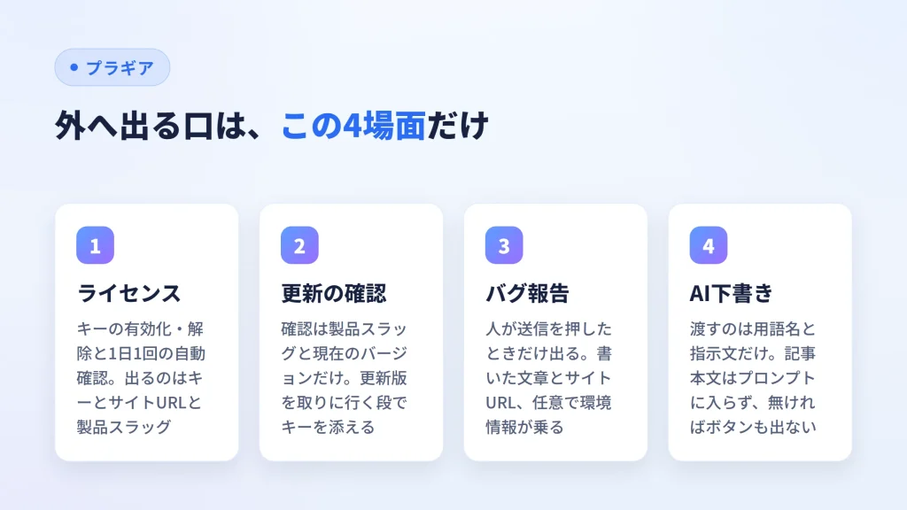 ライセンス・更新確認・バグ報告・AI下書きという、外部通信が起きる4場面を並べた図