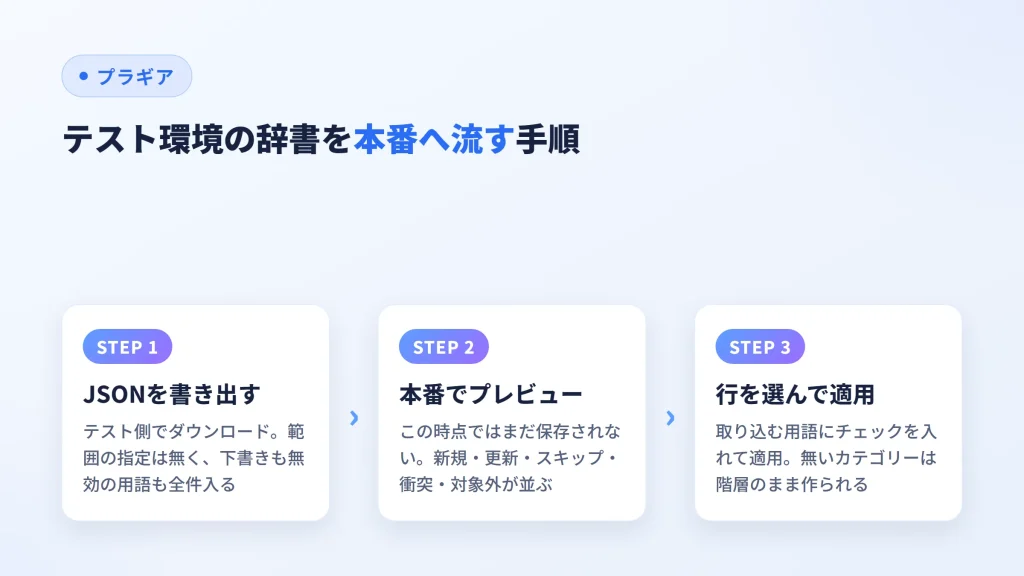 テスト環境の用語辞書をJSONで書き出し、本番でプレビューして適用するまでの3手順の図