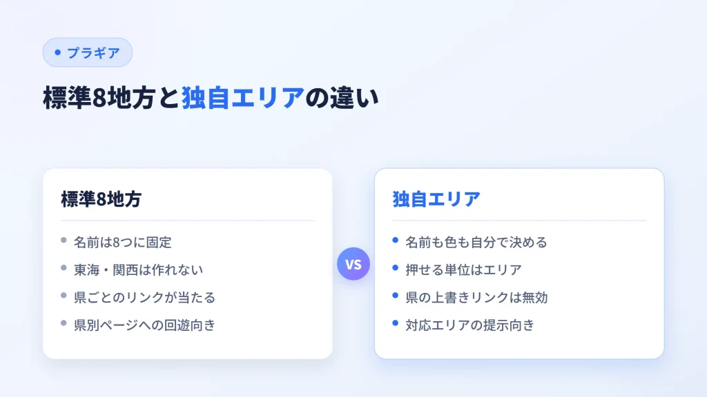 標準8地方と独自エリアで、名前の自由度とリンクの当たり方を比べた図