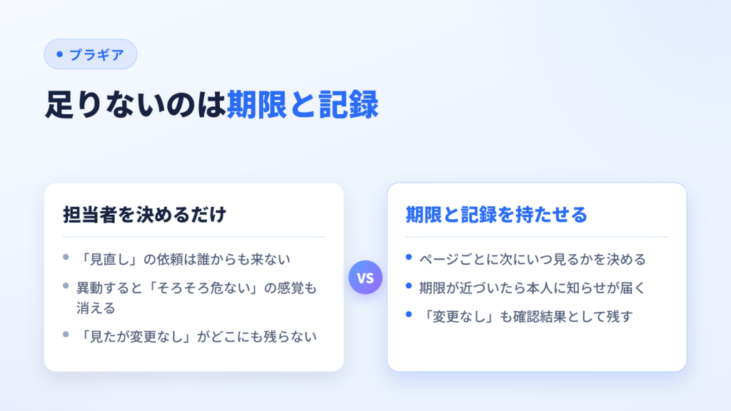 担当者を決めるだけの状態と、期限と記録を持たせた状態を比べた図