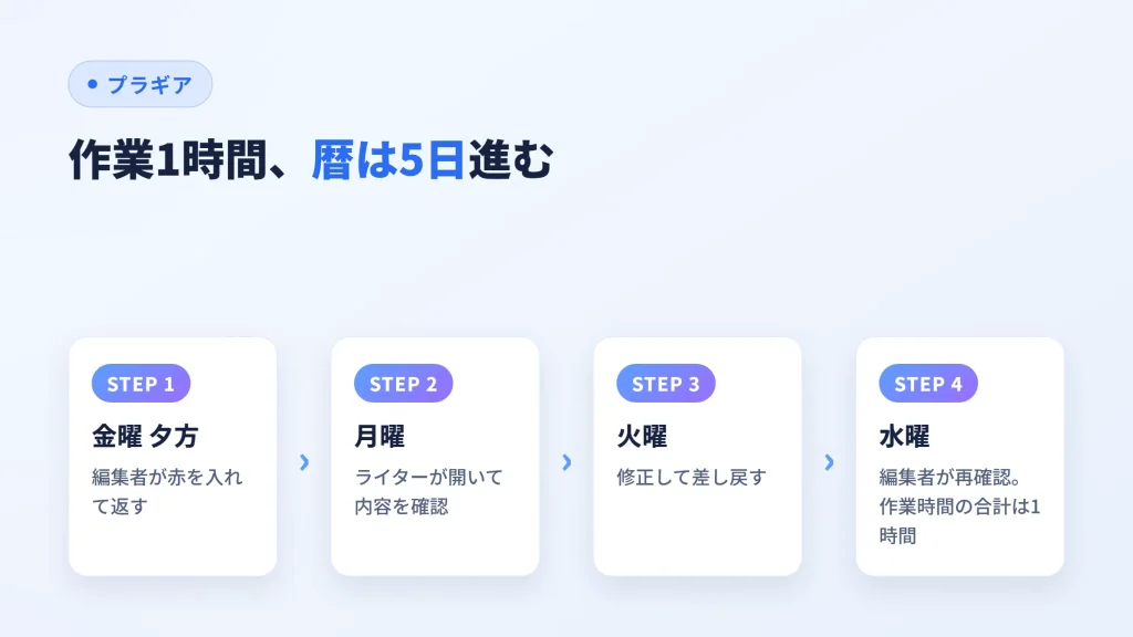 差し戻しの往復1回で、作業時間1時間に対して暦が5日進む流れを金曜から水曜で示した図